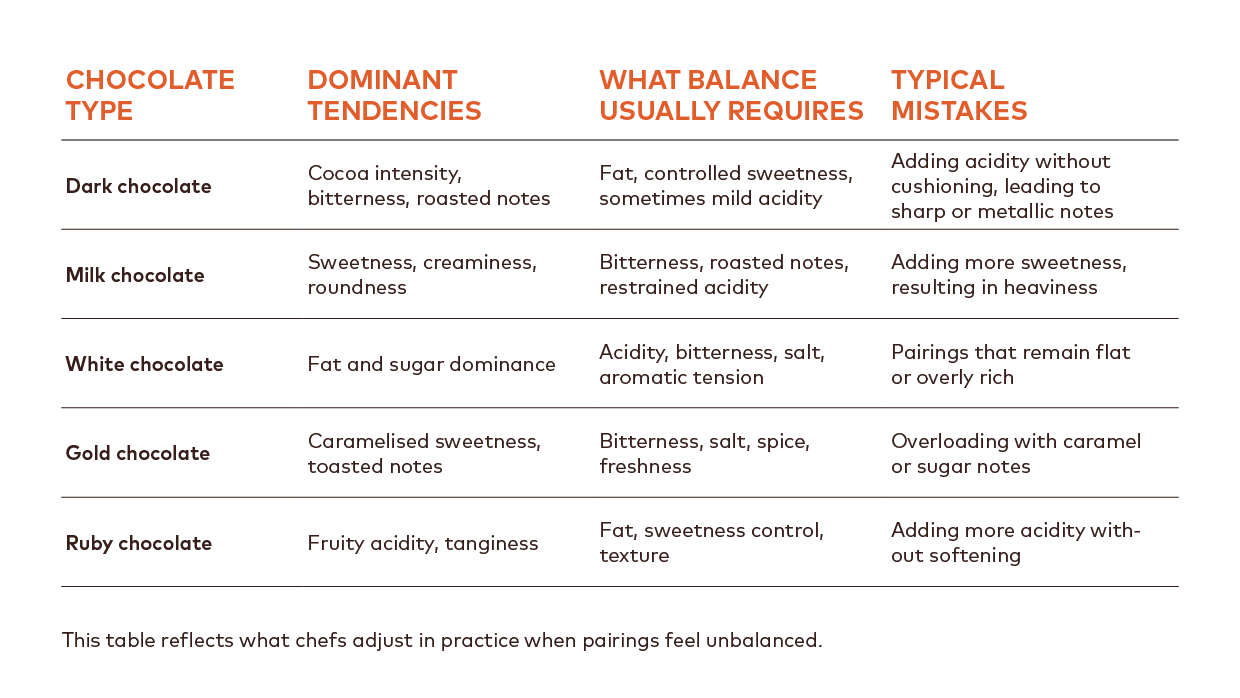 How chefs build balance with different types of chocolate