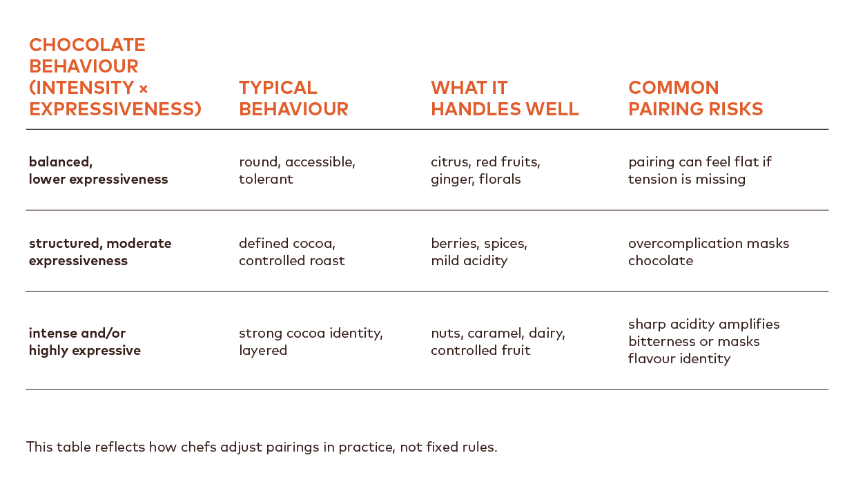 Cocoa intensity as a pairing guide
