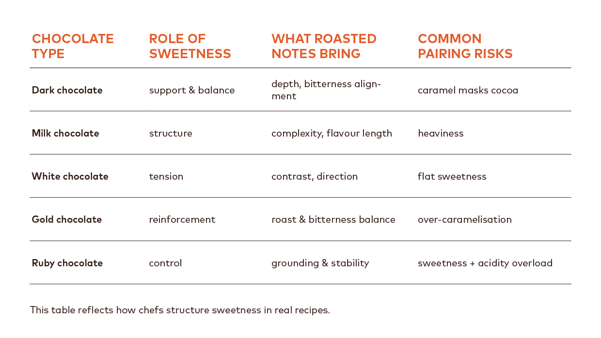 Sweetness and roasted notes as pairing tools