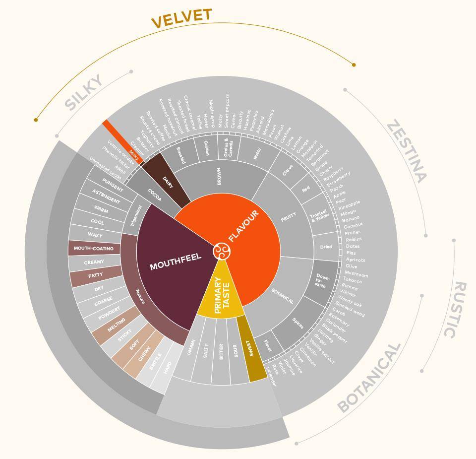 Callebaut W2_White Chocolate Taste Wheel